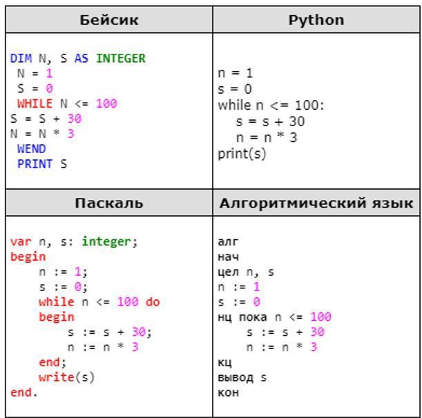 Что напечатается в результате выполнения программы. Определите что будет напечатано в результате выполнения программы. Что будет напечатано в протоколе, в результате работы программ:. Определите что будет напечатано в результате н=0 s= 301.