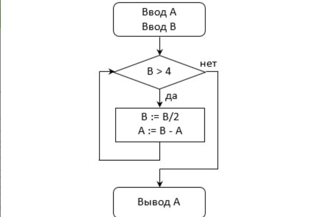 Определите значение переменной а в результате выполнения фрагмента алгоритма представленного блок схемой
