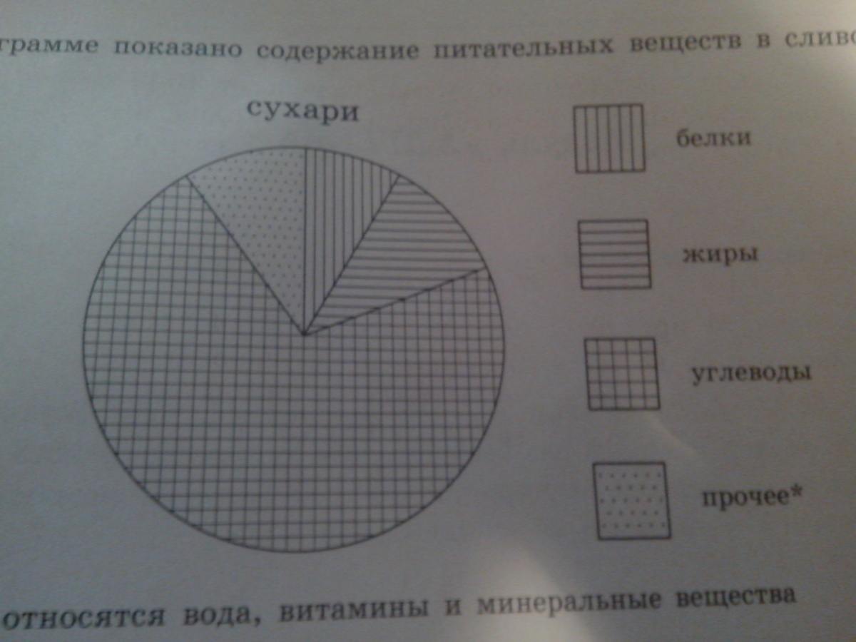 Определите по диаграмме содержание каких. На диаграмме показаны питательные вещества в сухарике. На диаграмме показано содержание питательных веществ в сухарях. На диаграмме показано питательные вещества в сухарях. Диаграммы по ответам на вопросы.