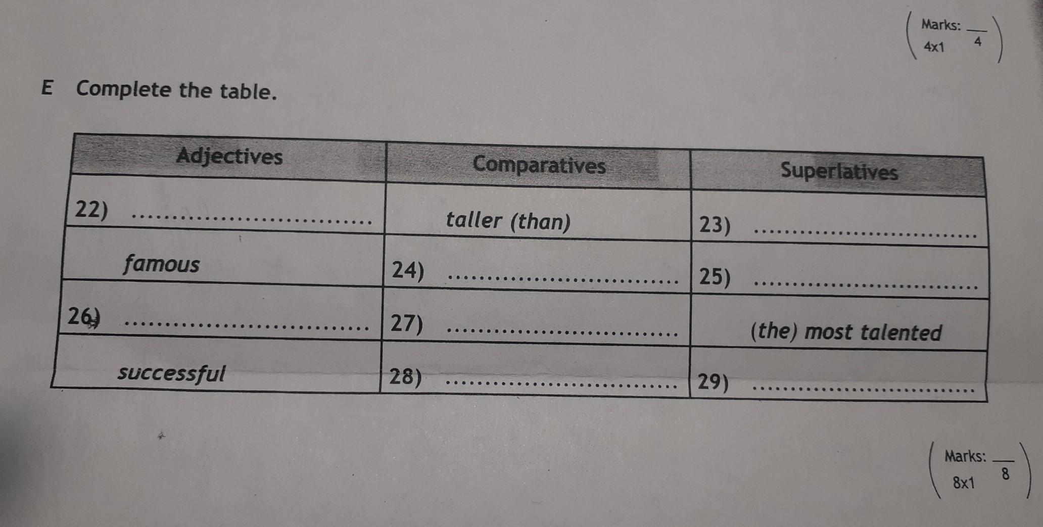 Complete the table adjective comparative superlative taller. Adjectives Comparatives Superlatives Taller famous the most talented successful. Copy and complete the Table with the adjectives ful.