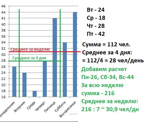 На диаграмме представлены данные о количестве посетителей шашечного клуба за неделю по вертикали