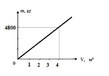 На рисунке показаны графики зависимости массы. Зависимость плотности от объема и массы график. График зависимости плотности от объема. График зависимости плотности от массы. График зависимости массы от объема.