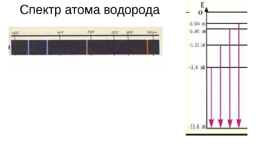 Рисунок спектра атома водорода. Спектр Бальмера.