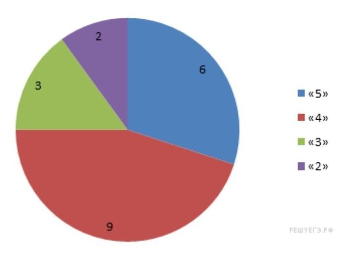 На диаграмме представлены результаты контрольной работы по математике сколько учащихся в классе