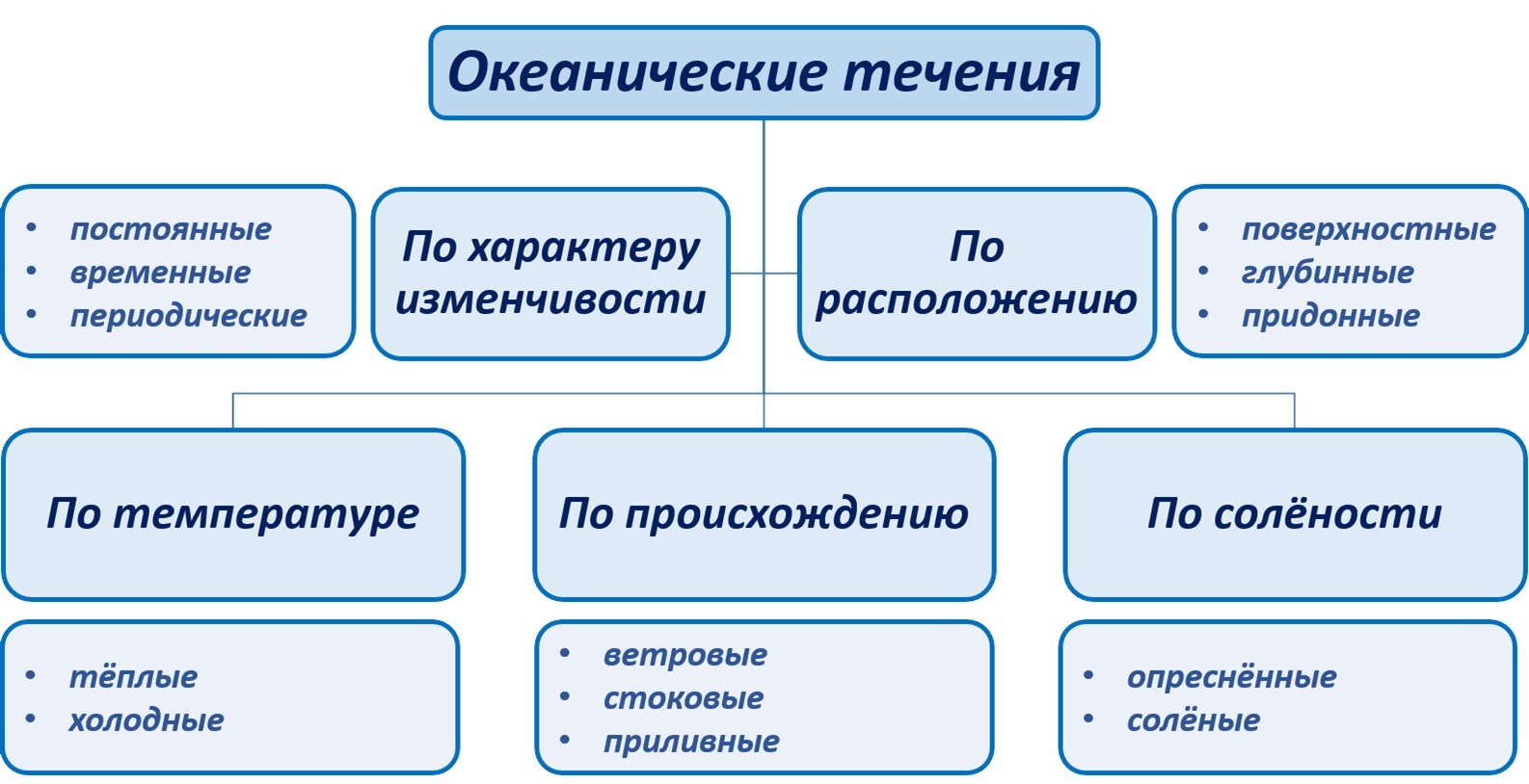 Создание течения