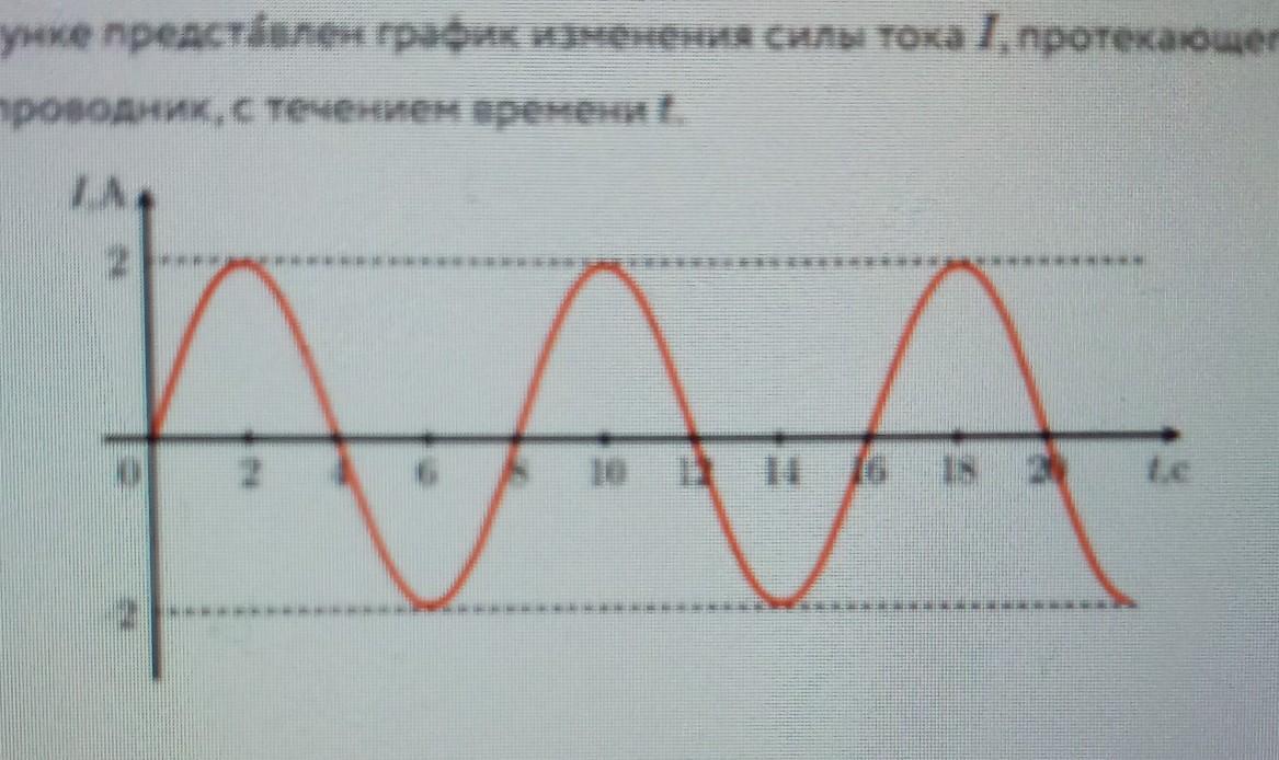 Сила тока изменяется по закону