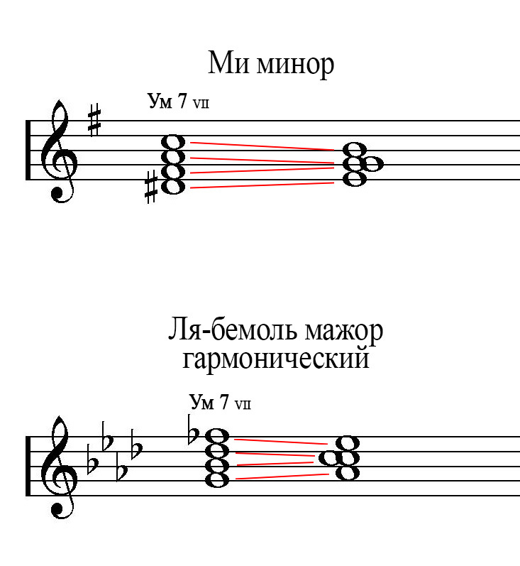 Схемы строения доминантсептаккорда