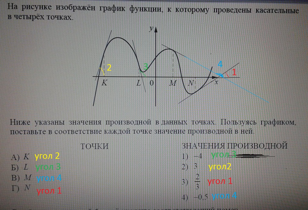 На рисунке изображен график функции к которому проведены касательные в 4 точках ниже указаны