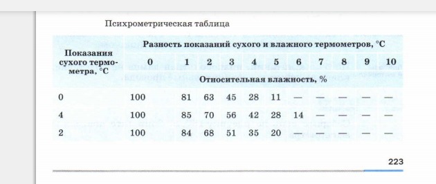 Таблица отклонений от средней температуры