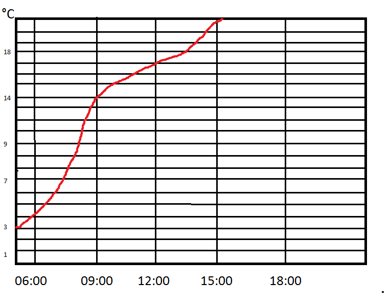 Температуру на 14 дней