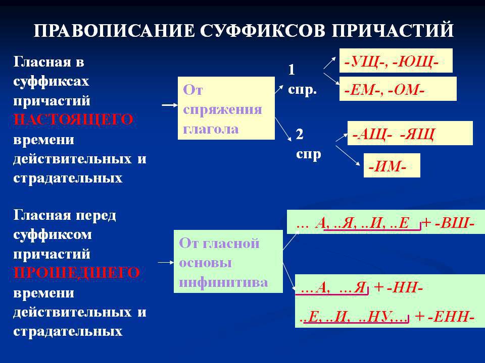 Правописание деепричастий и причастий презентация