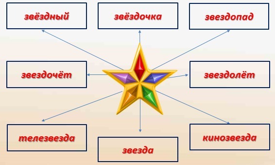 Проект семья слов по русскому языку 3 класс презентация