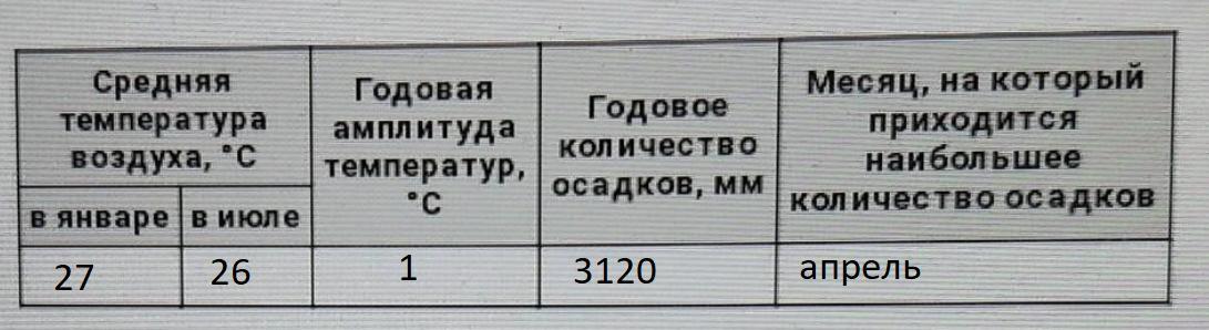 Заполните таблицу основные климатические показатели