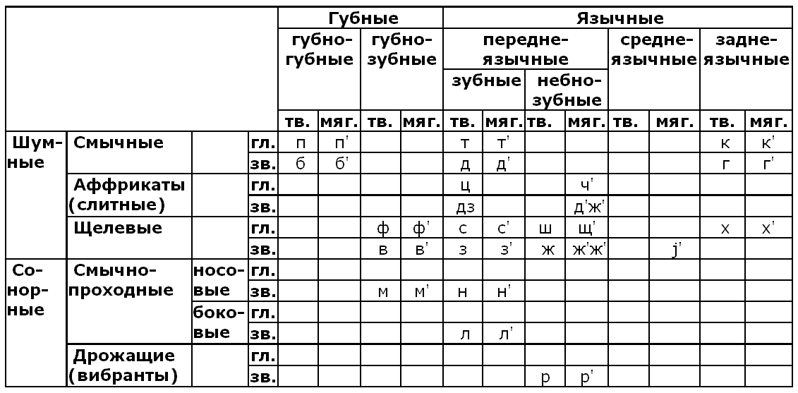 Составьте обобщающую схему звуки речи с классификацией звуков русской фонетики при этом укажите