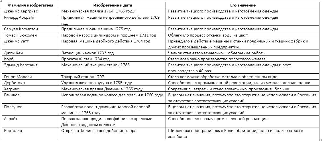 Таблица достижения проблемы 8 класс история
