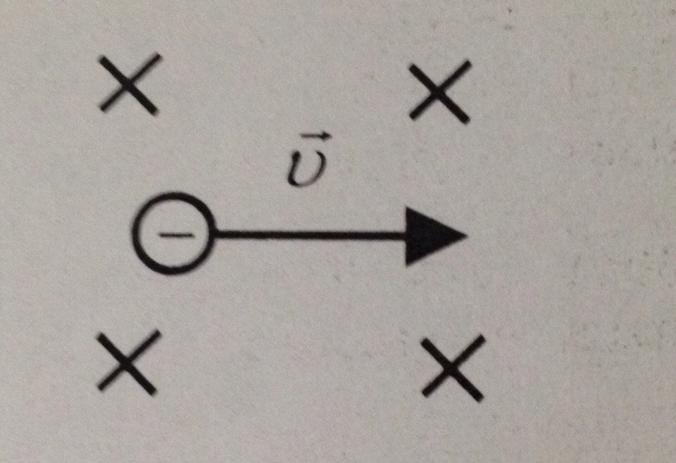 На рисунке изображена отрицательно заряженная частица движущаяся со скоростью в магнитном поле