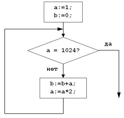 Определите значение переменной а в результате выполнения фрагмента алгоритма представленного блок схемой