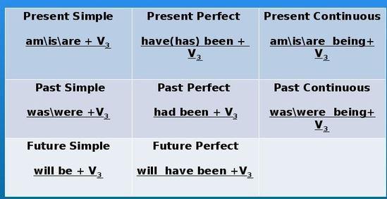 Fill in the correct passive form