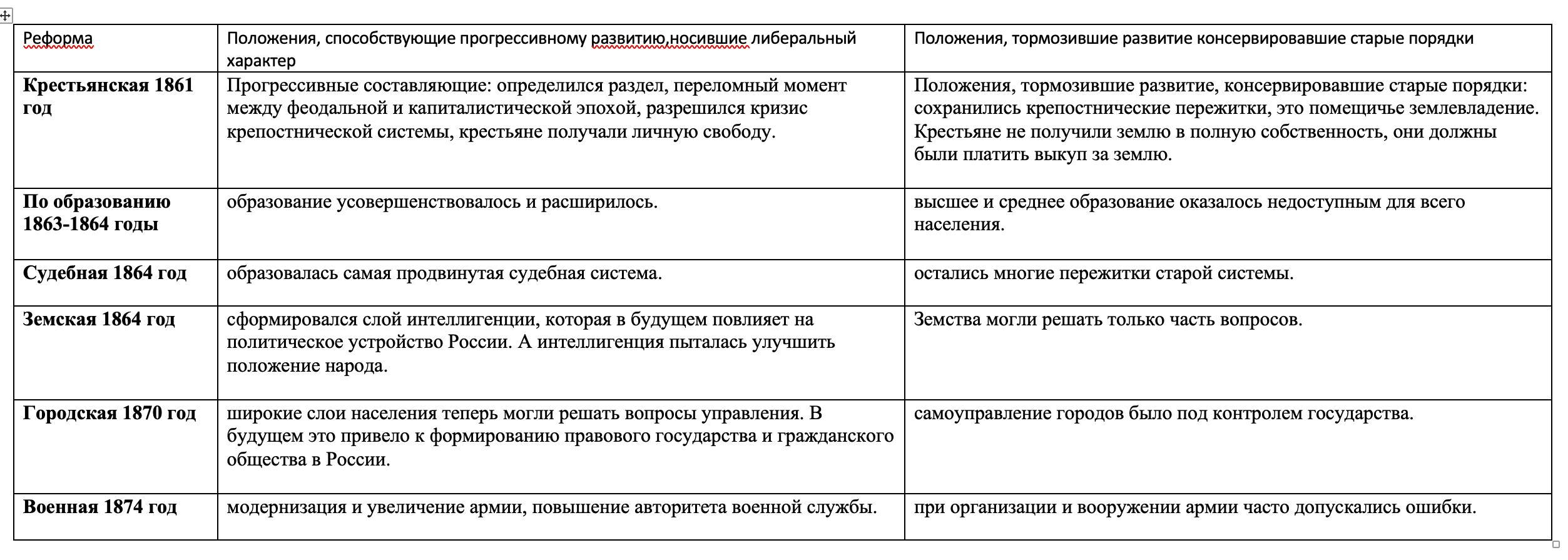 Реформы таблица 9 класс. Реформы 1860-1870 таблица. Таблица противоречия реформ 1860-1870. Таблица по истории России 9 класс реформы 1860-1870. Реформы 1860-1870 противоречия реформ.