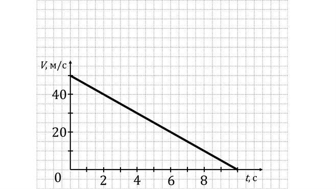 График зависимости скорости v движения некоторого тела от времени t представлен на рисунке 1 рис
