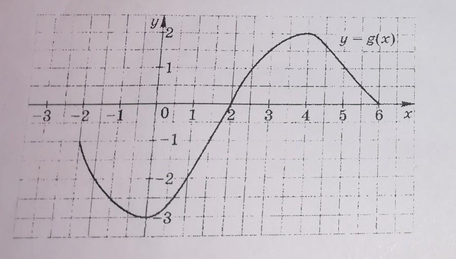 G functions. Область определения функции g -2 6. Область определения функции g. (-2;6) Найдите нули функций. Область определения функции g отрезок -2 6.