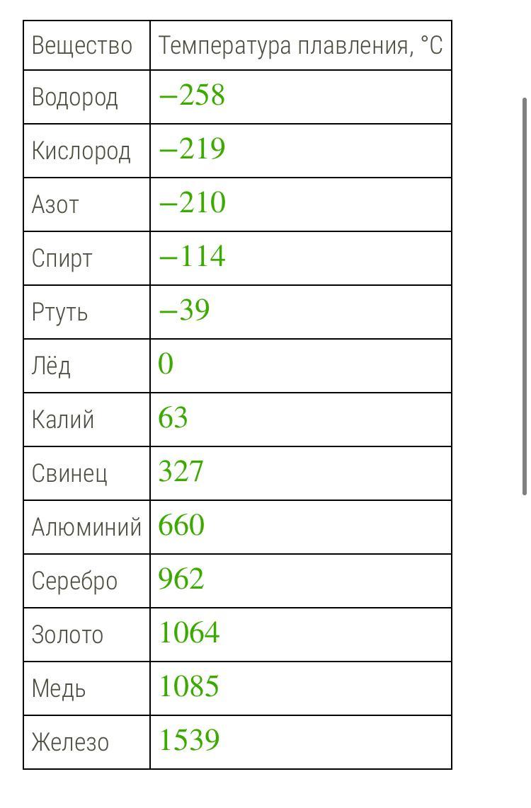 Сравните температуры плавления твердой ртути. Таблица температуры плавления плавления. Температура плавления и кристаллизации таблица. Таблица плавления химия. Таблица температура плавления некоторых веществ.