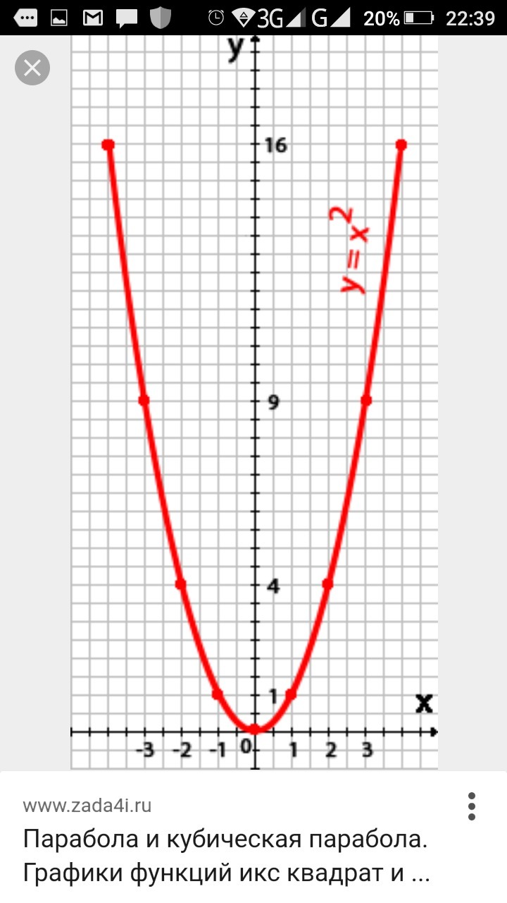 Побудуйте графік функції y=x 2+2x-3