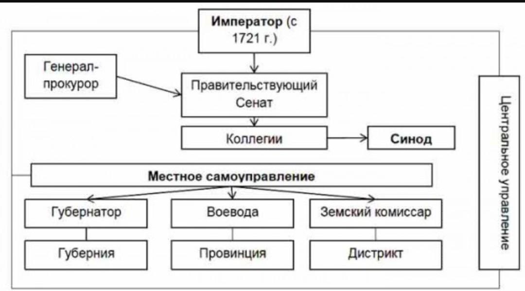 Схема управления российским государством при петре 1