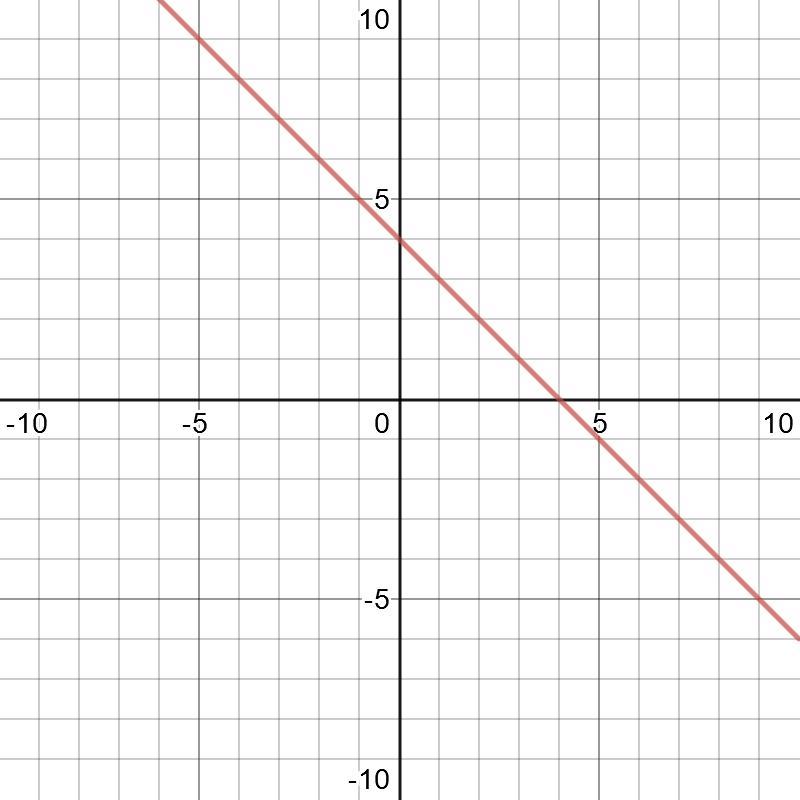 Y x 6 какой график. Y x4 график. Y 3x 4 график. Y 4x 3 график линейной. График 6/x.