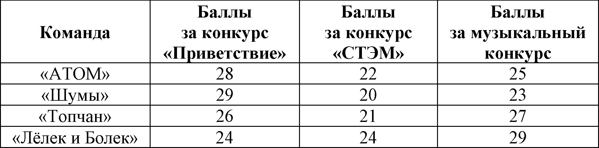 Судьи баллы. На игре КВН судьи поставили следующие оценки командам за конкурсы. Баллы за конкурс. Оценивание баллов за конкурсы. На игре КВН судьи поставили следующие оценки.