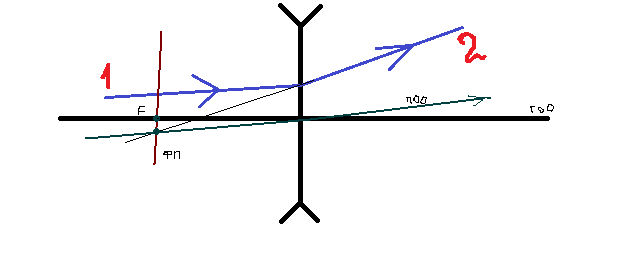 На рисунке показан ход луча относительно главной оптической