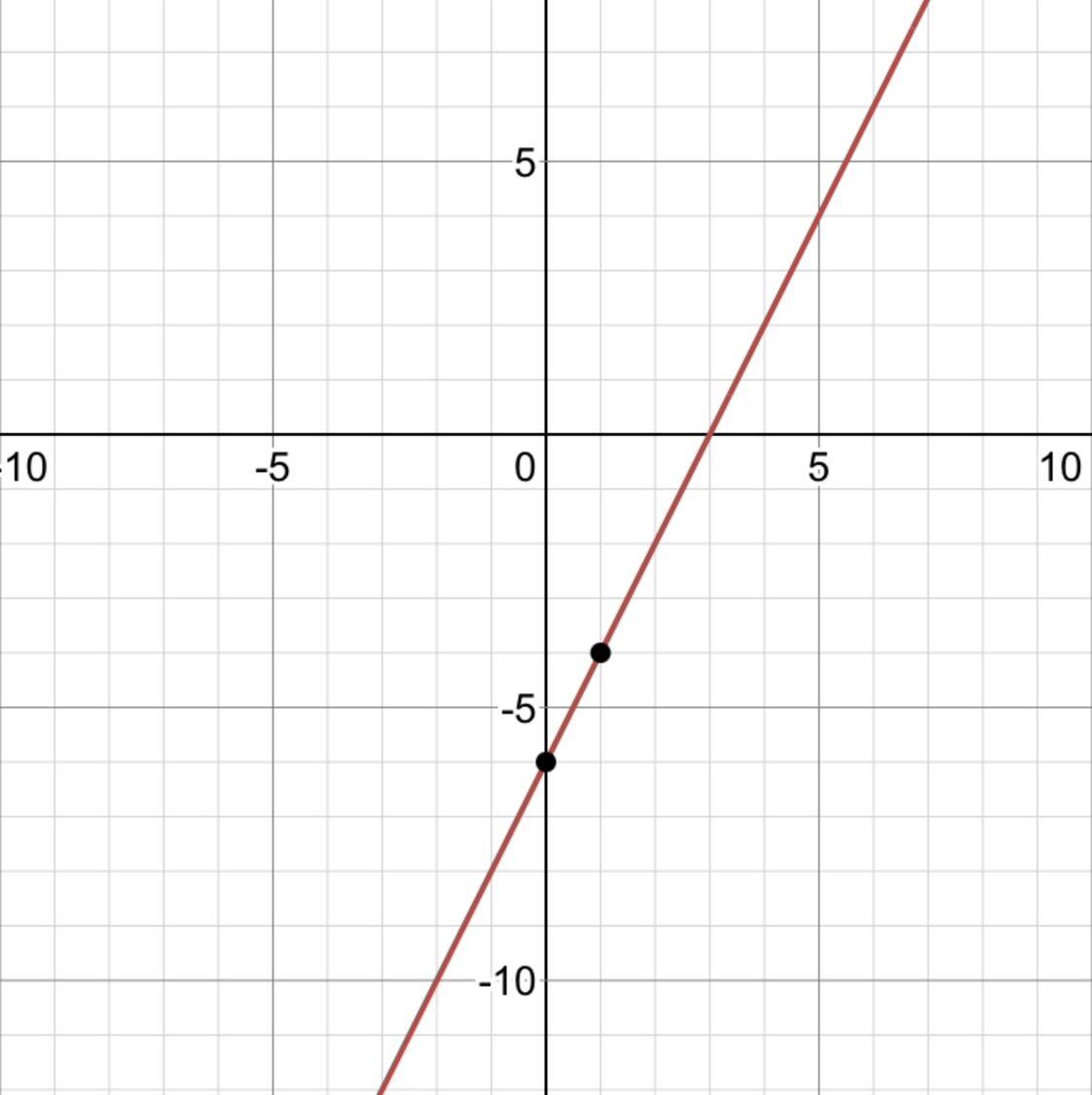 Y=0 осью Ox. Линейный график. Построить прямую. Как построить прямую.