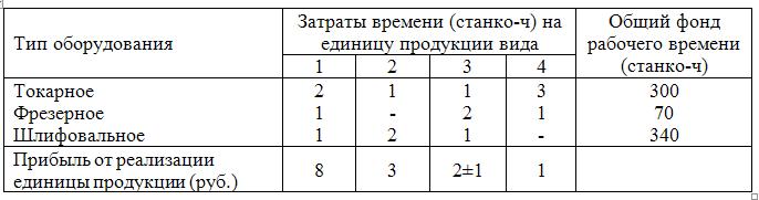 Некоторому заводу требуется составить оптимальный план выпуска двух видов изделий