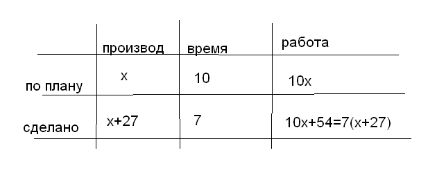 Две бригады должны были по плану изготовить за месяц 680 деталей первая