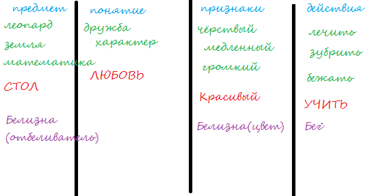 Определи какие из данных слов. Определите какие из данных слов обозначают предметы какие понятия. Леопард Дружба громкий лечить. Леопард предмет понятие признаки действие. Дружба это понятие или предмет.