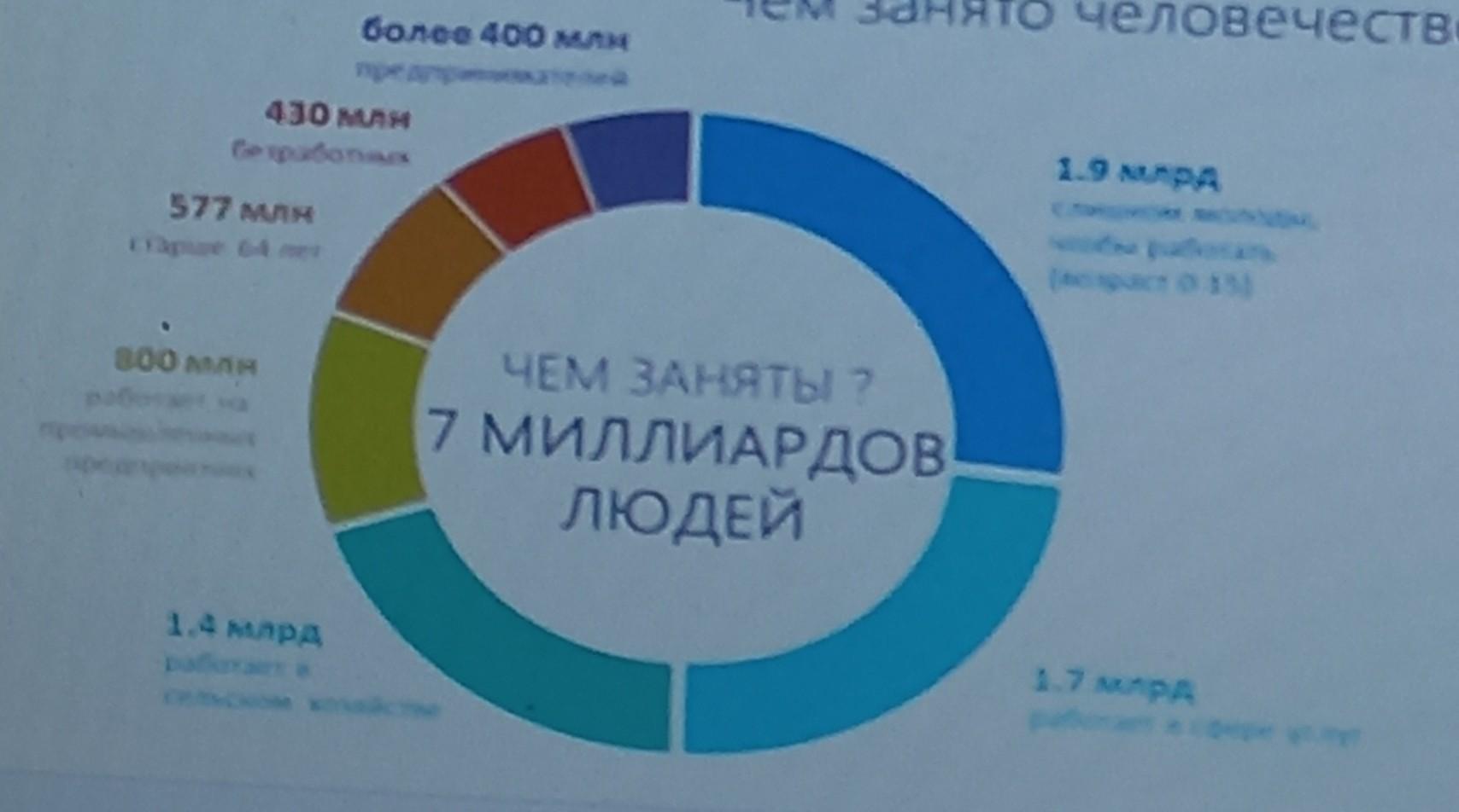 Сколько процентов населения должно проголосовать. Чем занято человечество проценты перед вами.