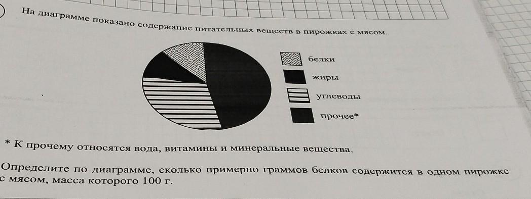 На диаграмме показано содержание питательных веществ в пирожках с капустой к прочему относятся вода