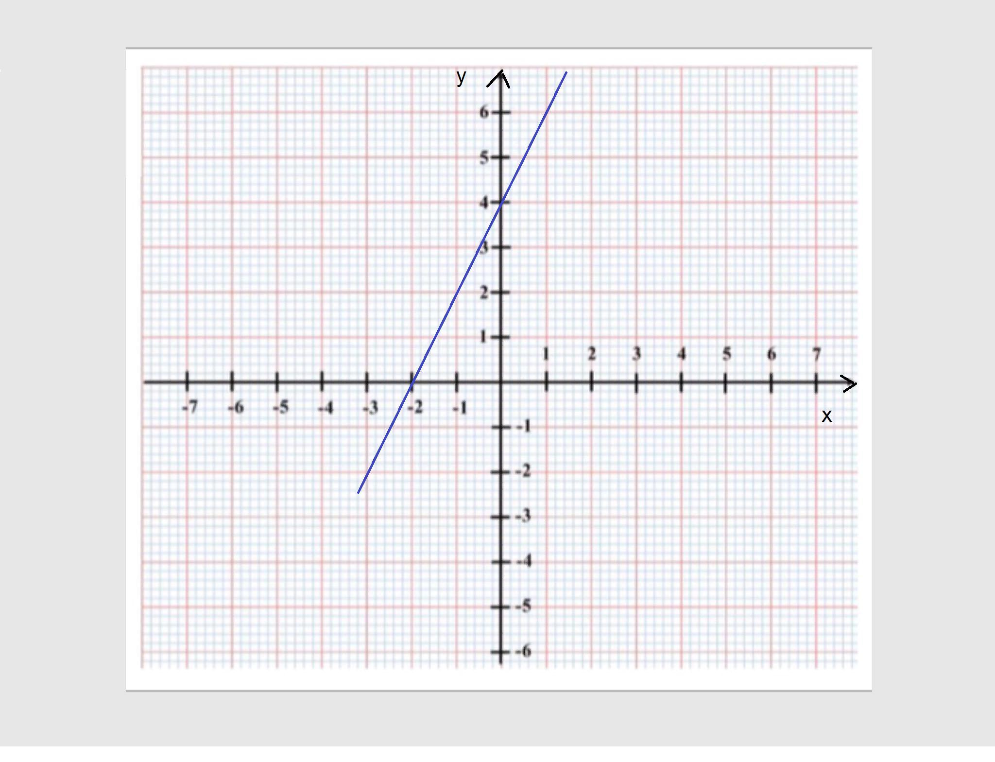 Построй графики линейных функций y=2x−5 и y=4x−8 в одной координатной плоскости,