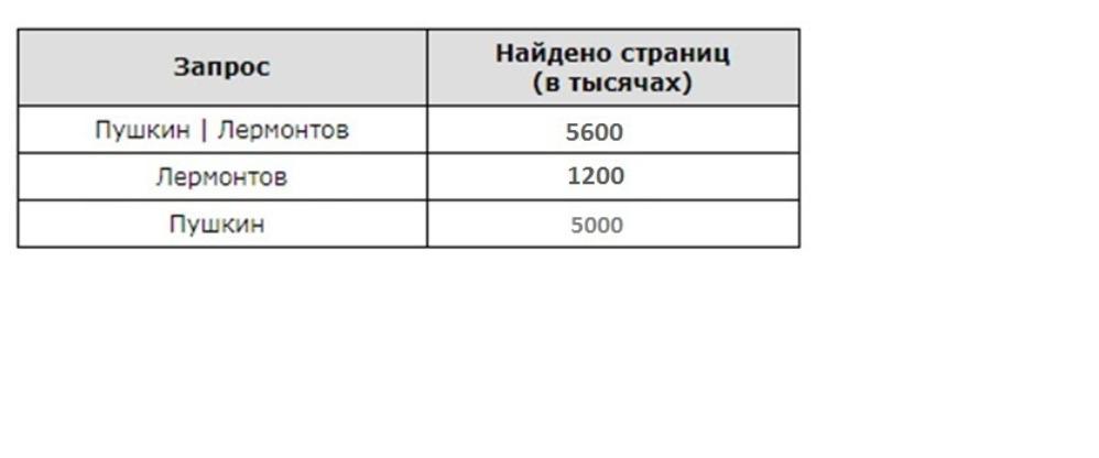 Запрос количество страниц. Какое количество страниц будет найдено по запросу Пушкин. Какое количество страниц в тысячах будет найдено по запросу Пушкин. Пушкин Лермонтов 5200. Запрос Пушкин Лермонтов 5200.