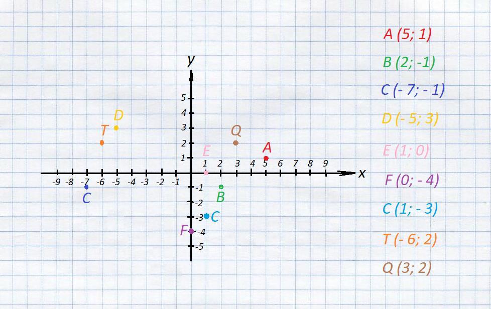 Найдите координаты точек a b c d e на рисунке 7