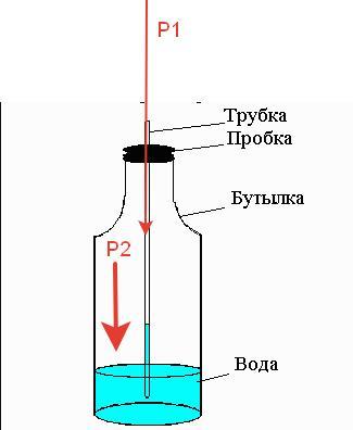 Вода давит на стенку колбы