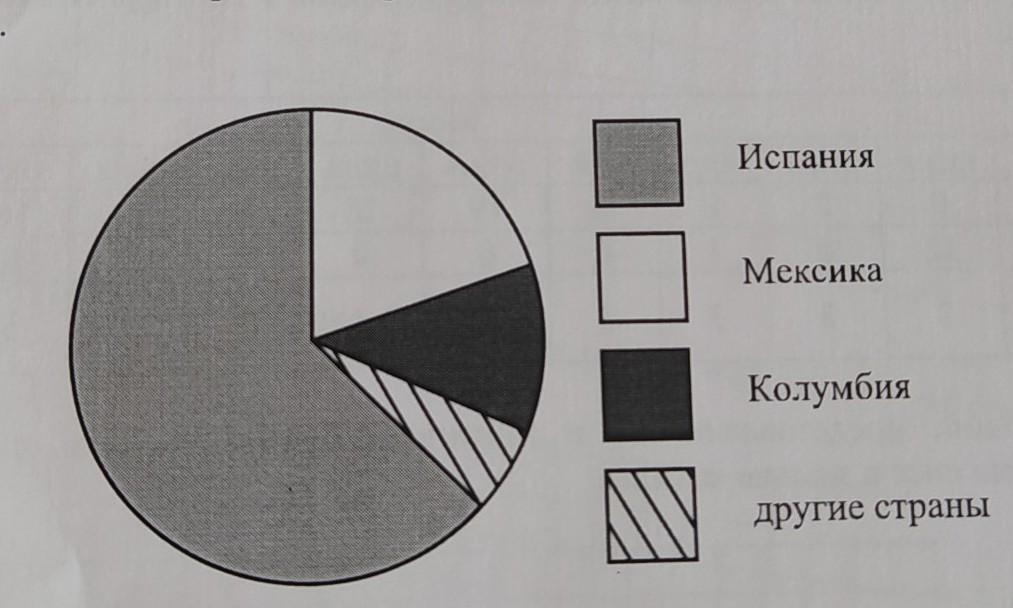 На диаграмме представлено распределение количества