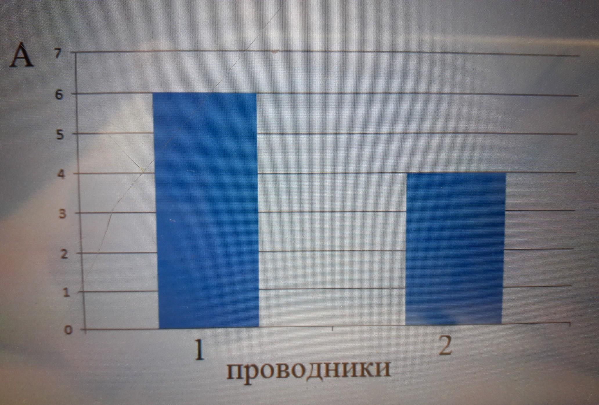 На диаграмме представлены значения силы. Сравни сопротивления этих проводников!. Сопротивление проводников диаграмма. На рисунке изображена столбчатая диаграмма. На диаграмме представлена сопротивление двух проводников.