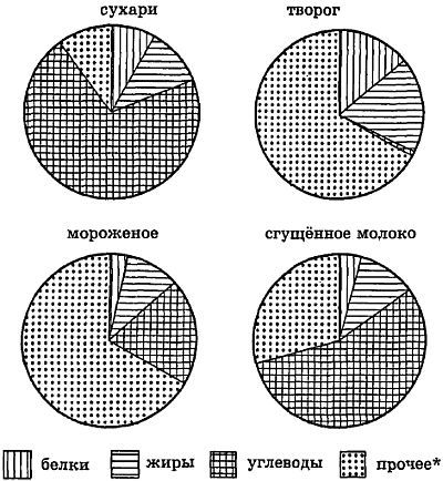 По диаграмме видно что производство мороженого