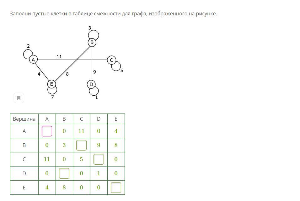 Для графов изображенных на рисунках заполните таблицу