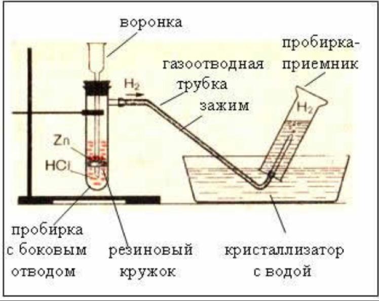 Рисунок получение и собирание газа водорода