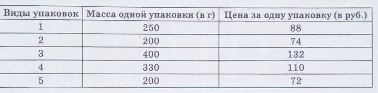 Масса пачки. В супермаркет l продаётся несколько видов сливочного масла. 1 Кг масла вес. Весовой килограмм масла сколько стоит. Какова масса сливочного масла.