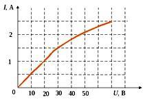 На рисунке показан график зависимости силы тока в лампе накаливания