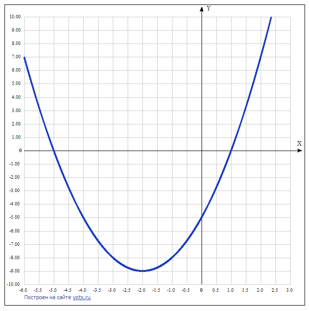 Срочно! помогите! найти график функции: y=-x 2+2x+3