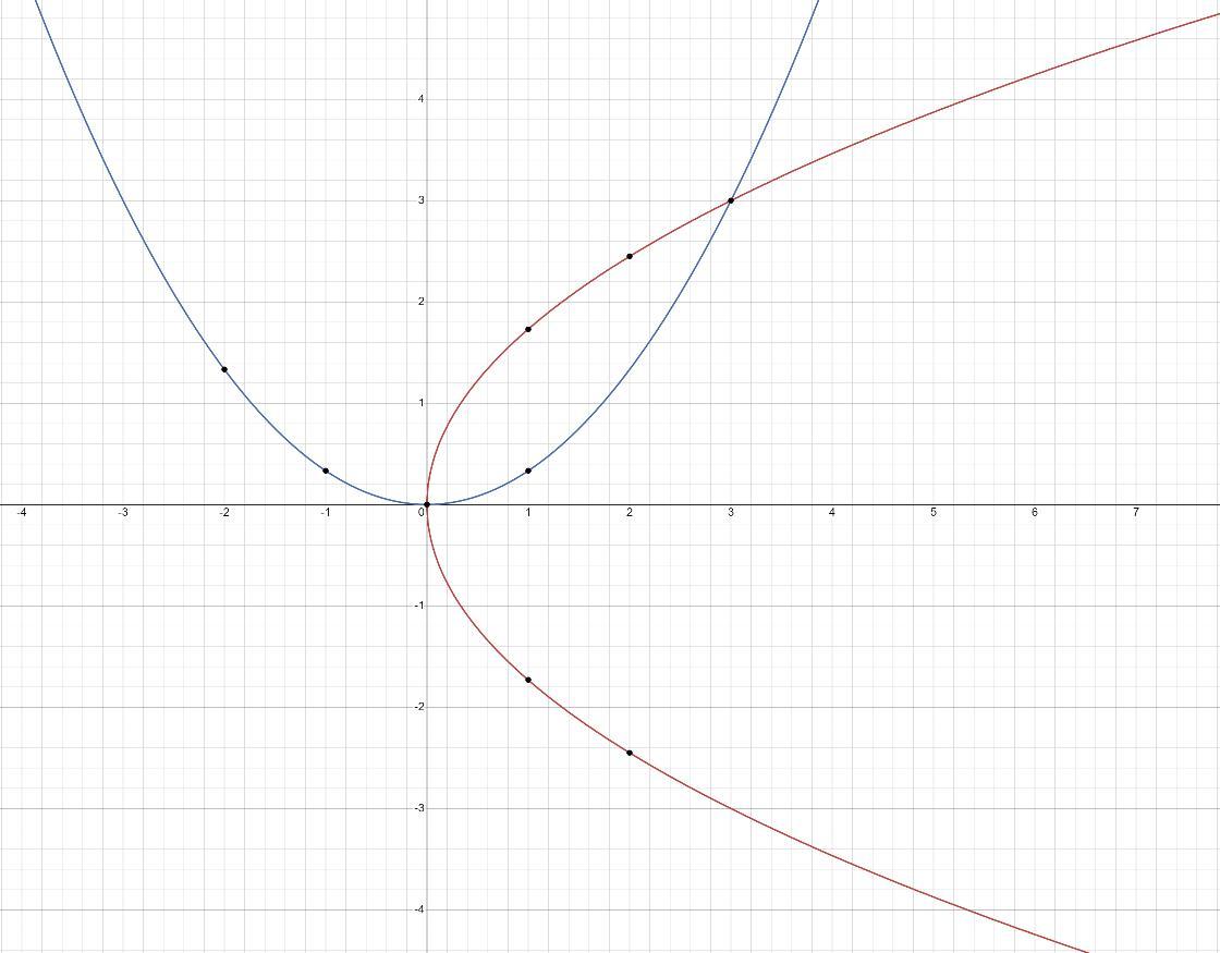 Составить график обратной пропорциональности зависимости y=34*x осень срочно дам